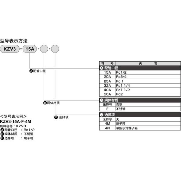CKD喜開理先導突跳式2通電磁閥流體閥KZV3-40A
